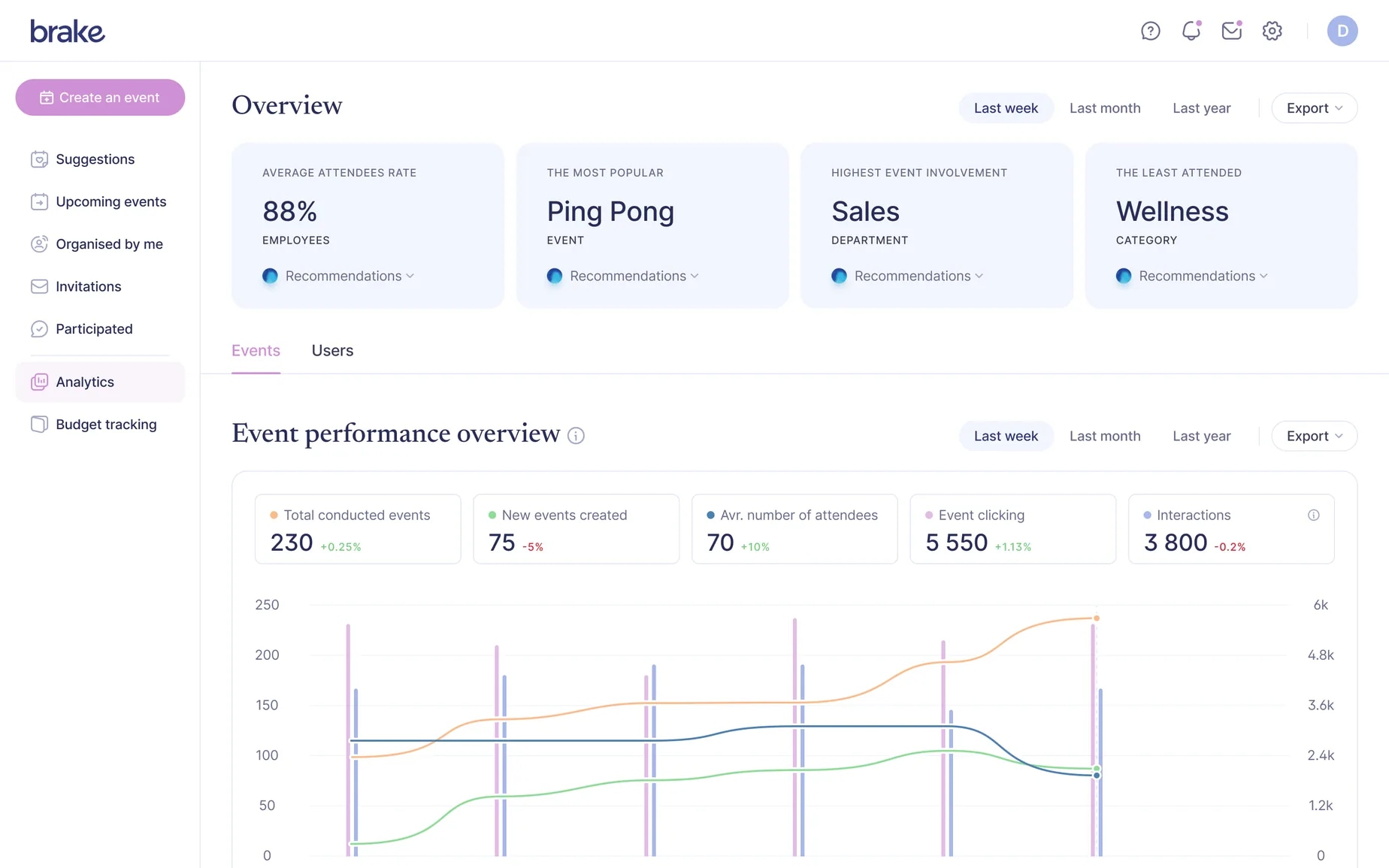 Brake's Overview dashboard: average attendee rate, most popular event, highest-involvement department and least-attended category, over an event-performance chart tracking conducted events, clicks and interactions.