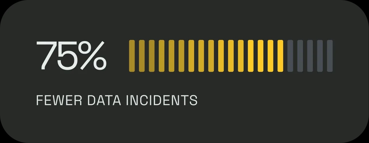 75% fewer data incidents, on a lit progress bar.