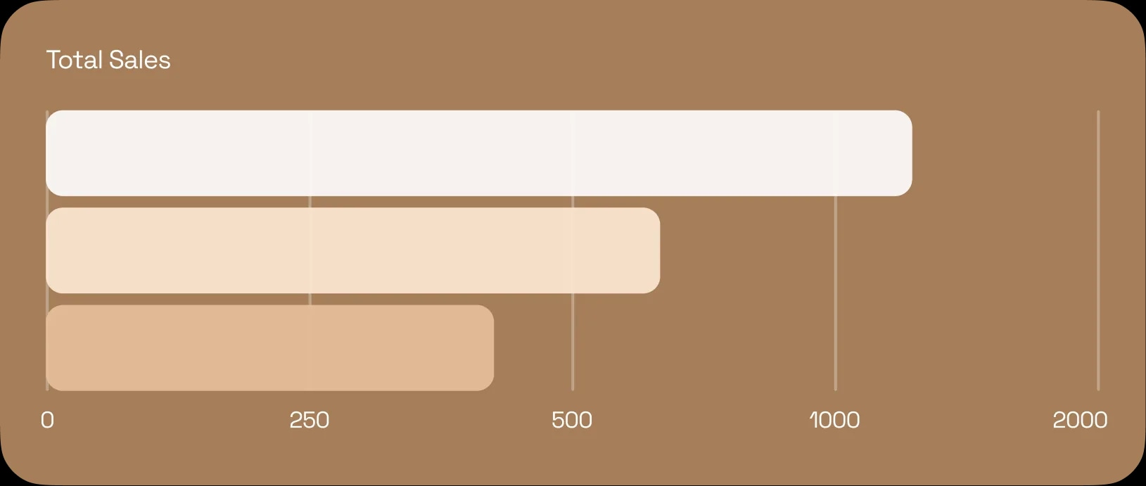 Total Sales drawn as three horizontal bars against a 0 to 2000 scale.
