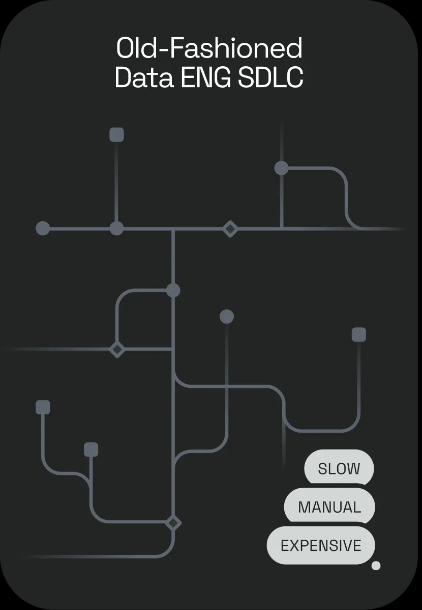 Old-Fashioned Data ENG SDLC: a tangled pipeline diagram tagged Slow, Manual, Expensive.