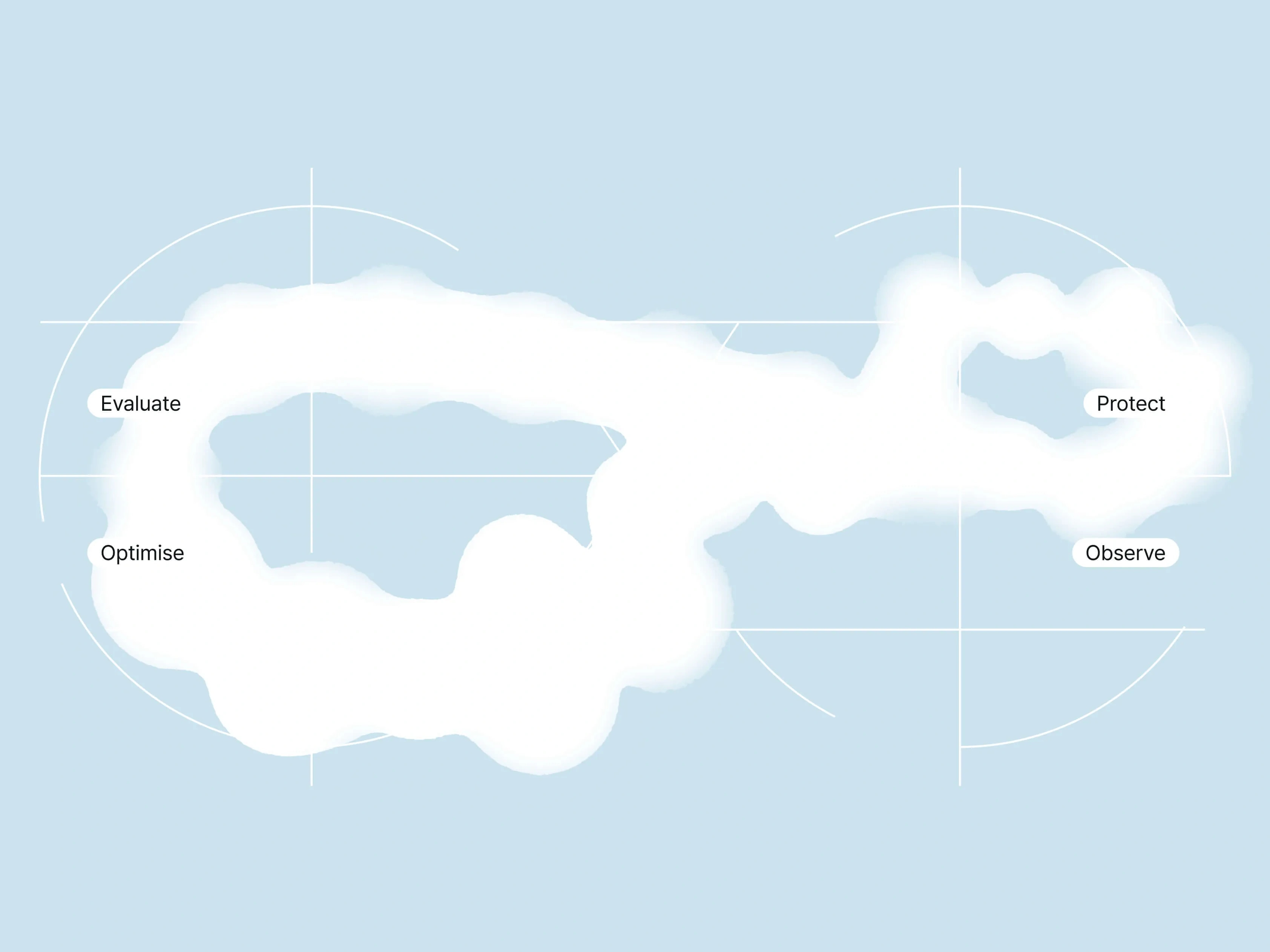 A key-shaped diagram on pale blue linking four stages: Evaluate, Observe, Protect and Optimise.