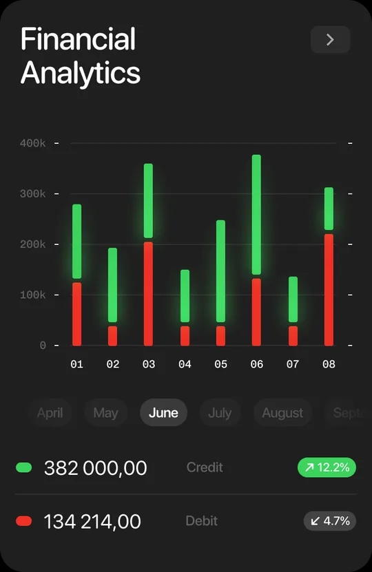 A dark Financial Analytics panel: a monthly credit and debit bar chart, credit up 12.2 percent, debit down 4.7.